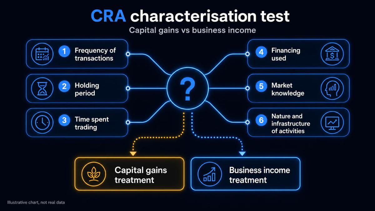 Decision tree showing CRA test factors: frequency, holding period, time spent, financing, knowledge, livelihood intent