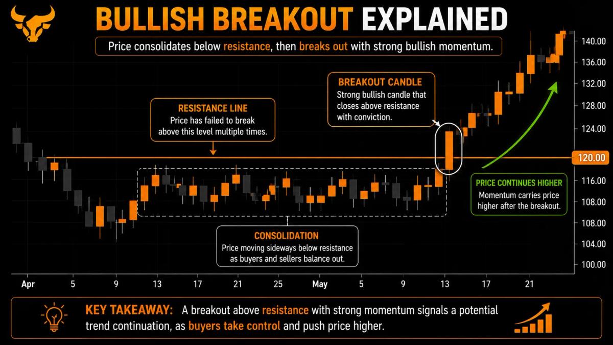 Hero/Featured: a clean price chart showing price breaking above a horizontal resistance level with a marked breakout candle