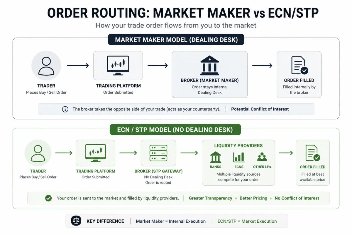 Forex broker execution model diagram comparing ECN STP order routing versus market maker internal matching