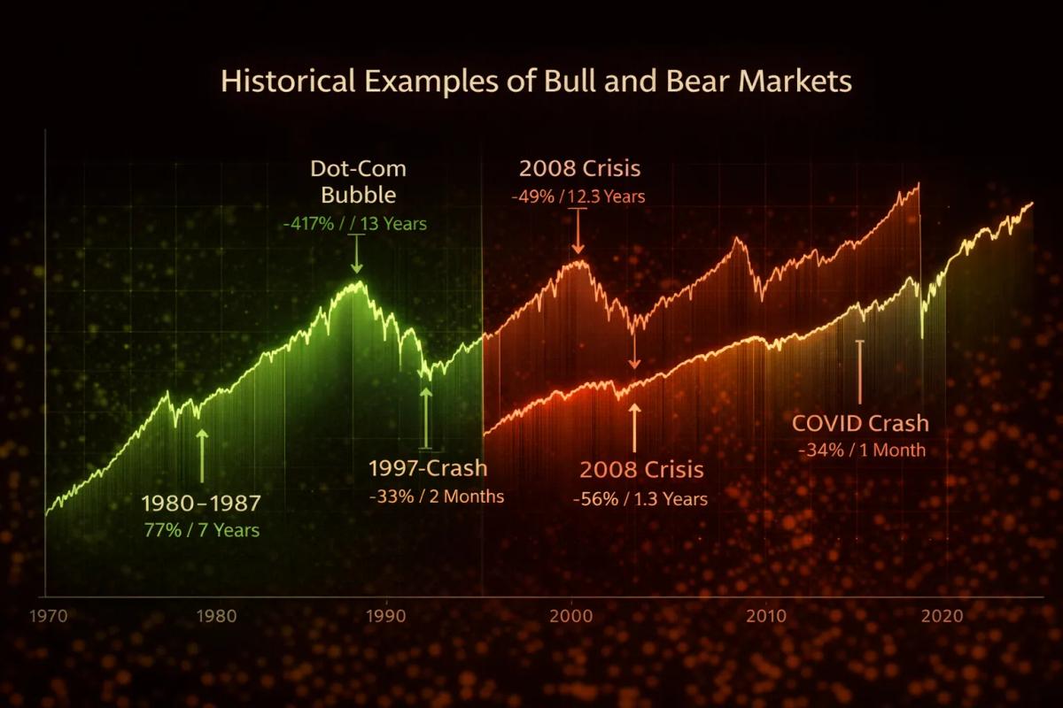 Timeline chart of historical bull and bear market cycles since 1970