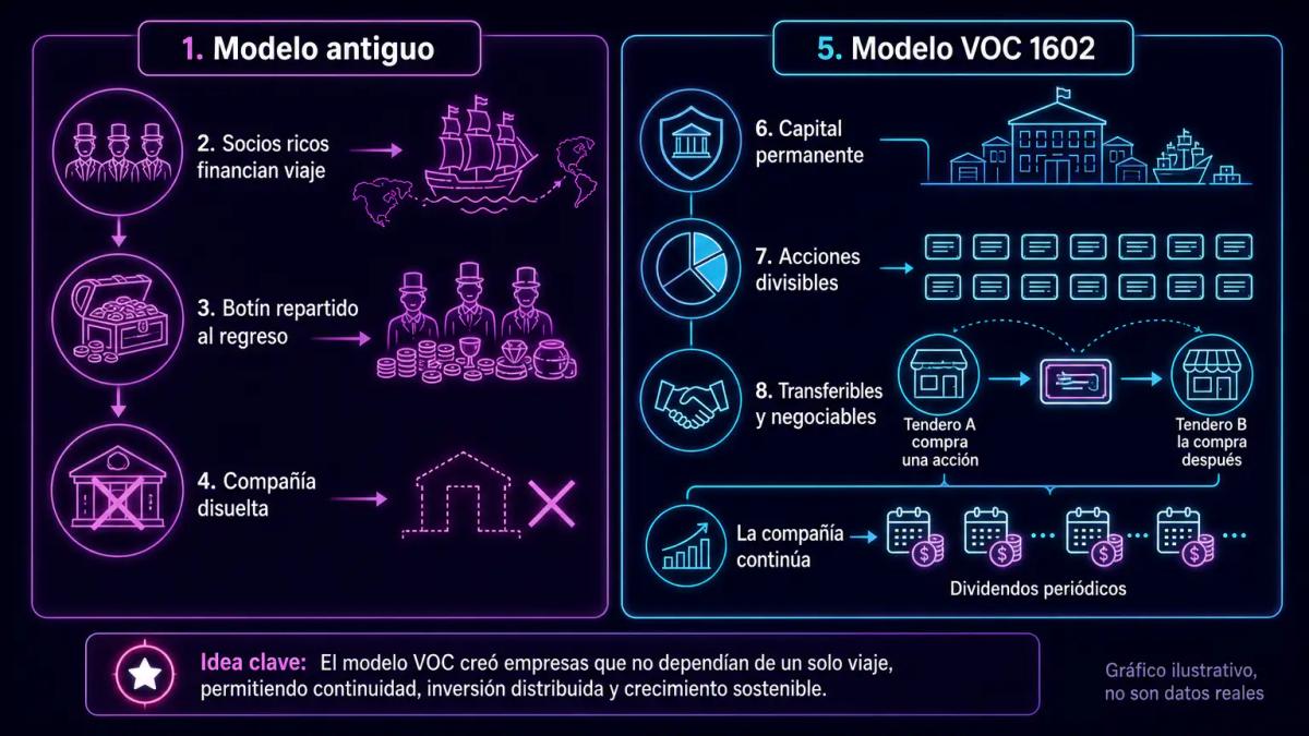 Estructura de capital de la VOC: acciones divisibles y transferibles versus financiación tradicional de un solo viaje