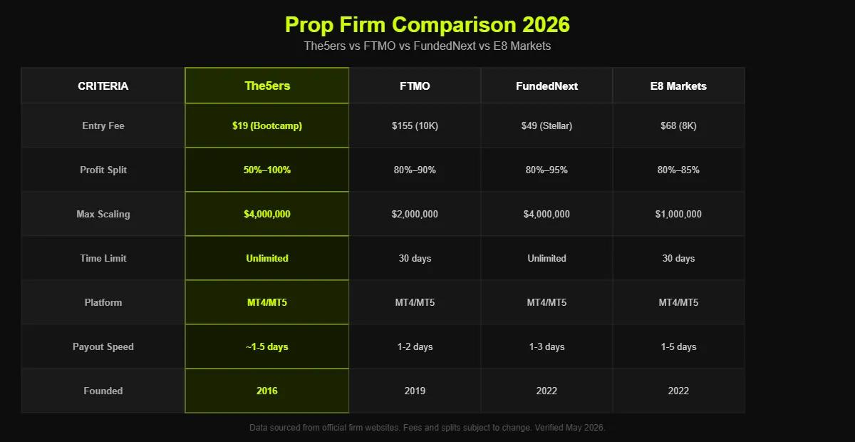 Comparison chart: The5ers vs FTMO vs FundedNext vs E8 Markets