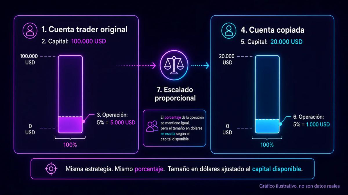 Diagrama de flujo que muestra la replicación proporcional de una operación entre dos cuentas de capital diferente