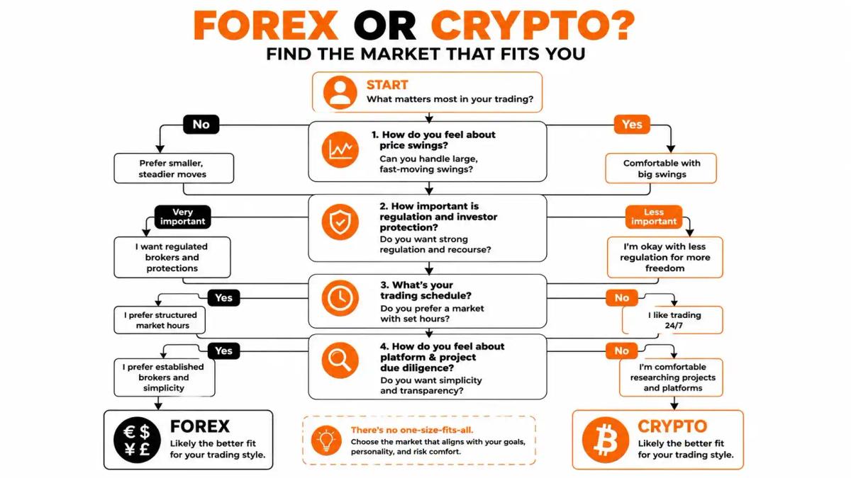 Decision flow matching trader risk profiles to forex or crypto markets