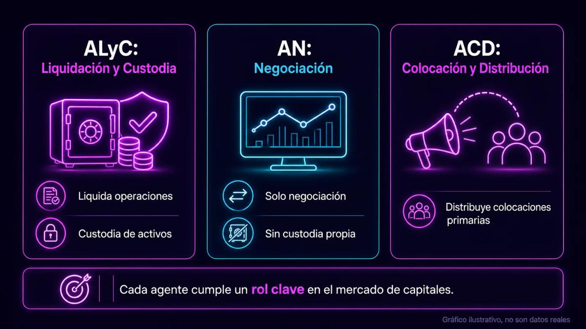 Tabla comparativa de tres tipos de agentes de bolsa con funciones, requisitos y especialización