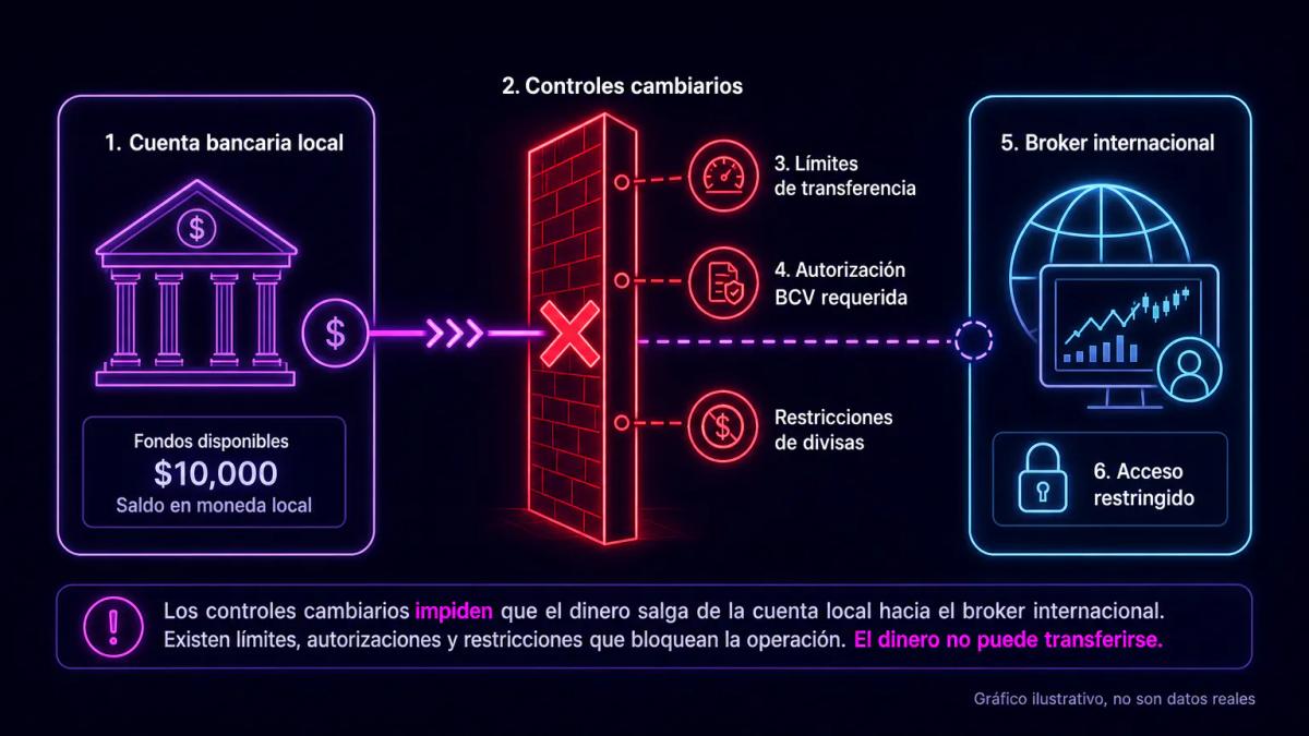Flujo de fondos bloqueado: intento de transferencia internacional desde Venezuela con barrera regulatoria