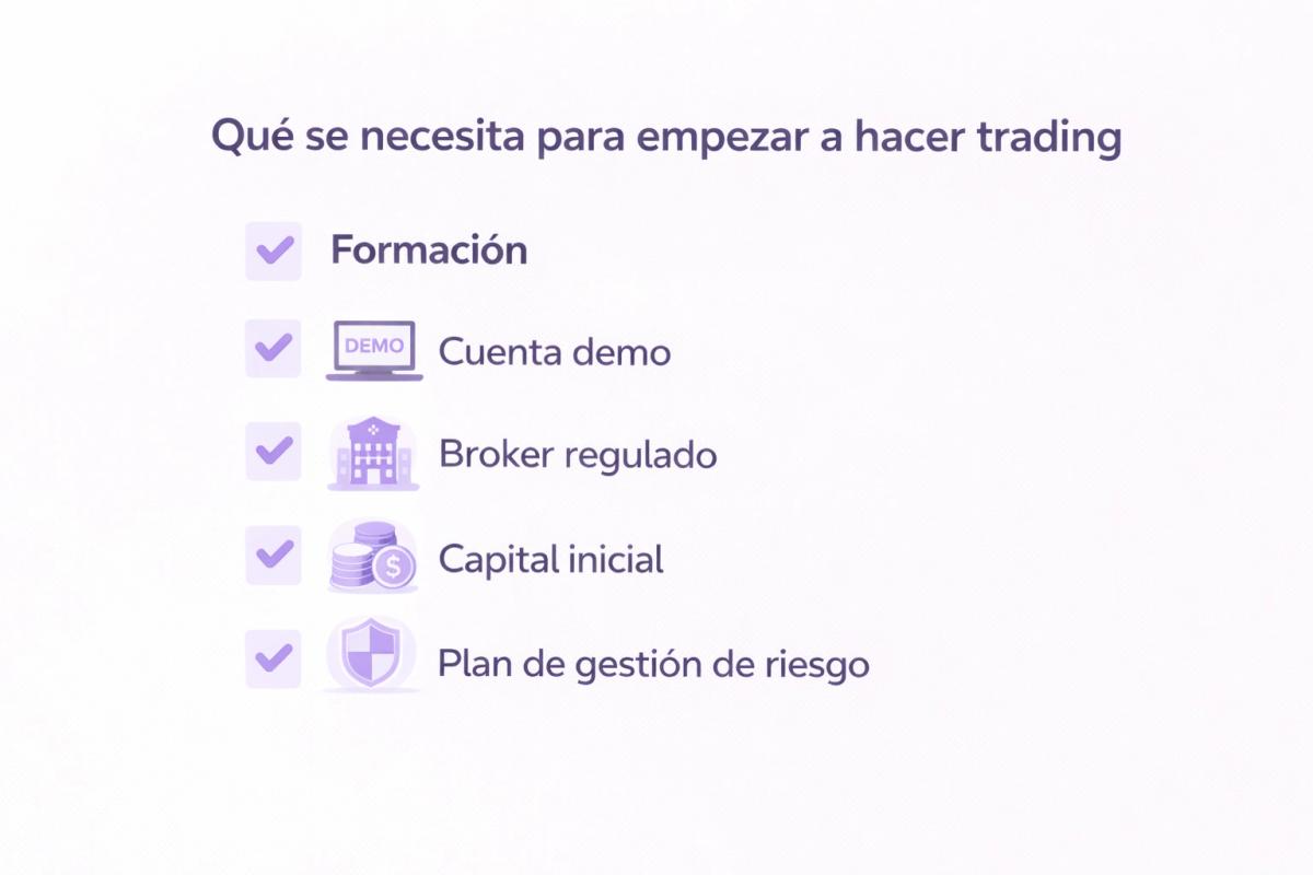 Lista visual de requisitos para empezar a hacer trading desde cero