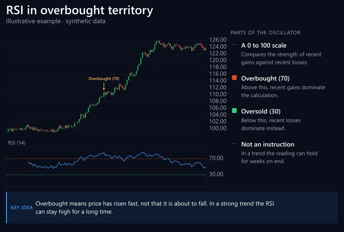 Synthetic candlestick chart with an RSI (14) panel: the indicator reaches 86, above the 70 overbought level. (Illustrative example · synthetic data, not real prices)