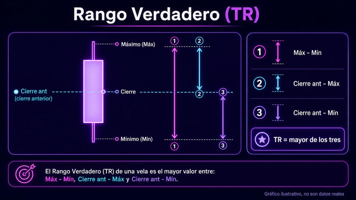 Fórmula del Rango Verdadero con tres componentes: máximo menos mínimo, cierre anterior menos máximo, cierre anterior menos mí