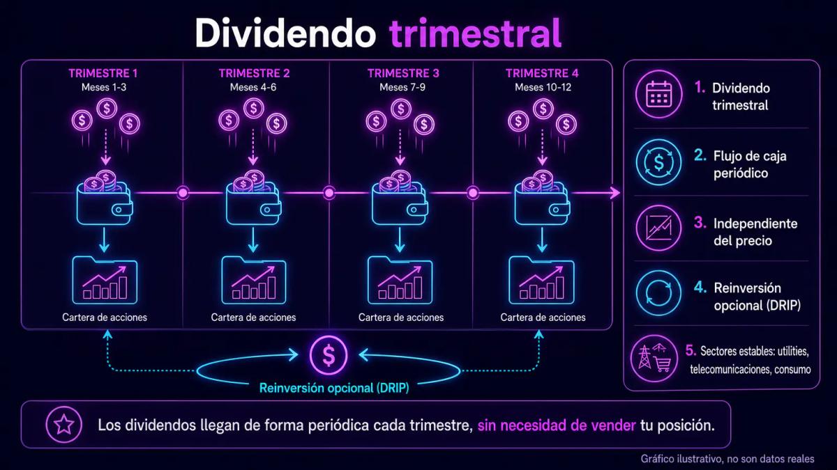 Calendario trimestral con depósitos de efectivo marcando pagos de dividendos periódicos en una cartera de acciones