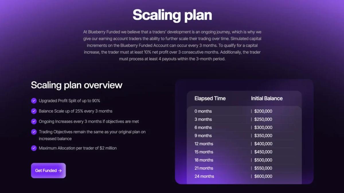 Blueberry Funded Scaling plan with increases every 3 months