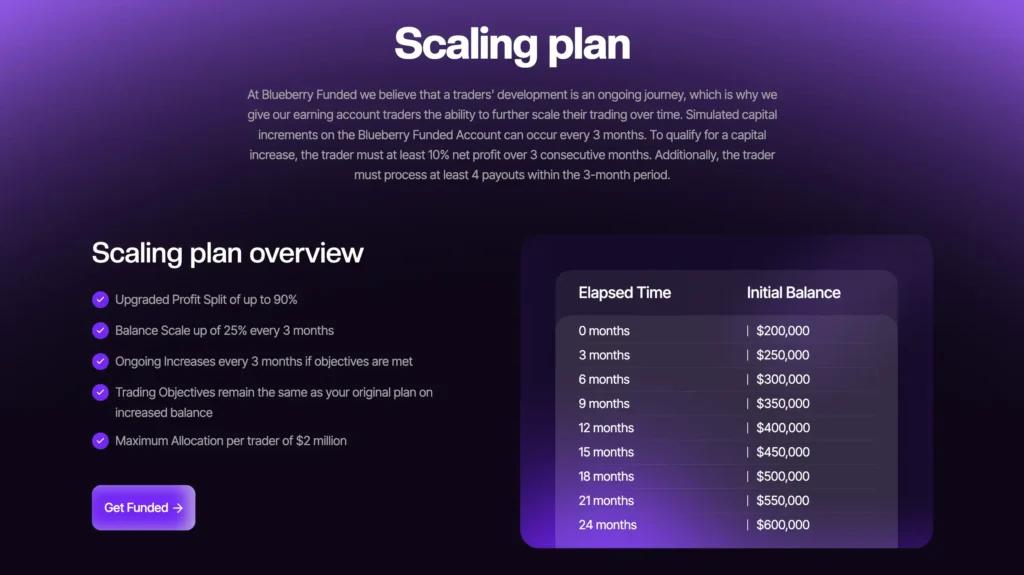 Blueberry Funded Scaling plan with increases every 3 months
