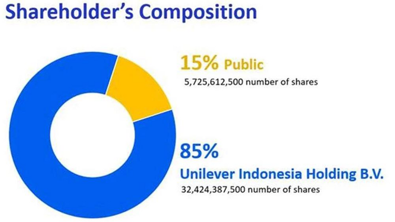 shareholders composition
