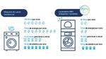An infographic showing the water and energy savings between a residential washing machine and Omo Lavanderia