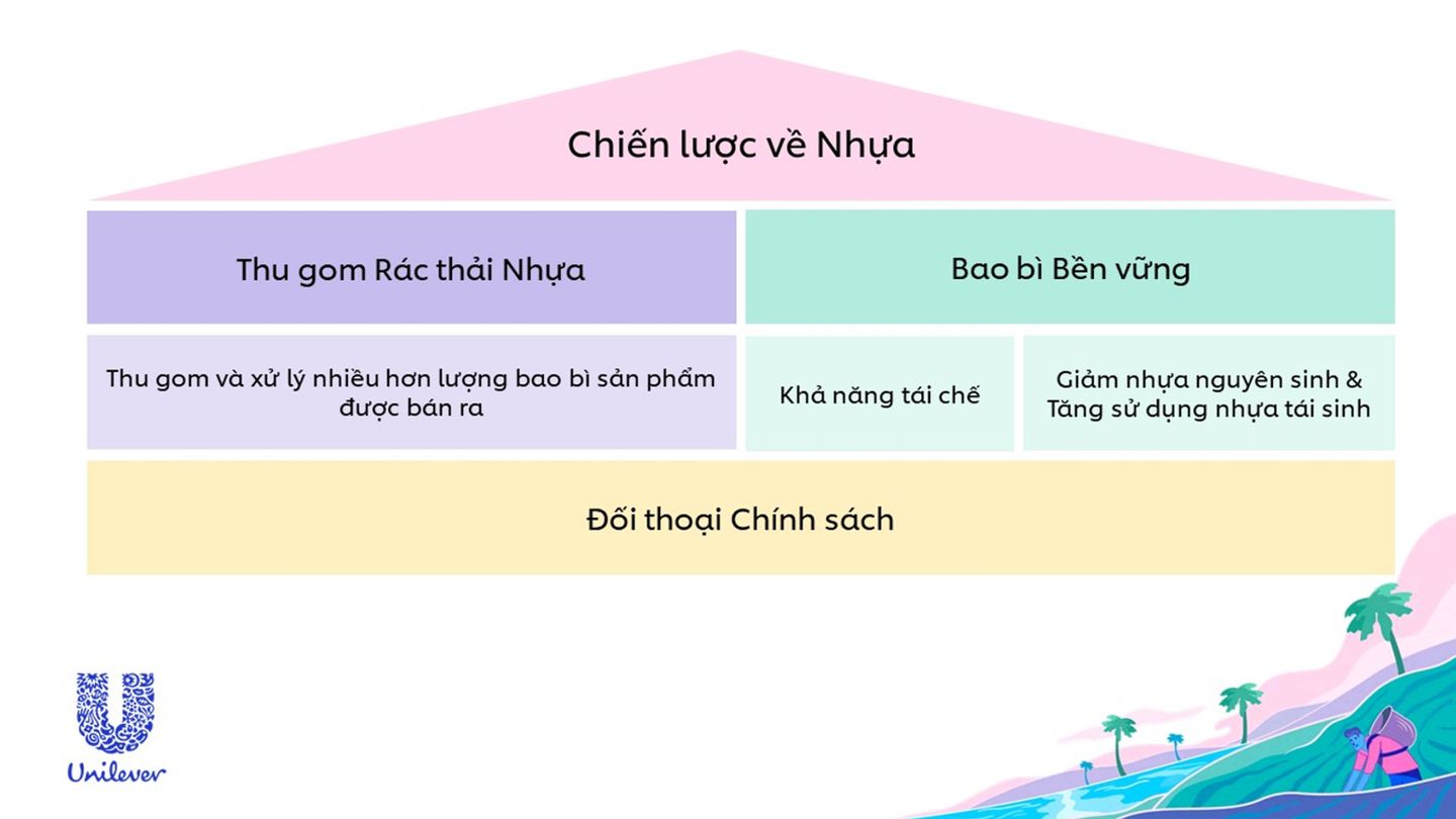Chiến lược về Nhựa của Unilever Việt Nam