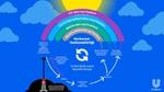 Infographic visual which defines circular model of Carbon Rainbow