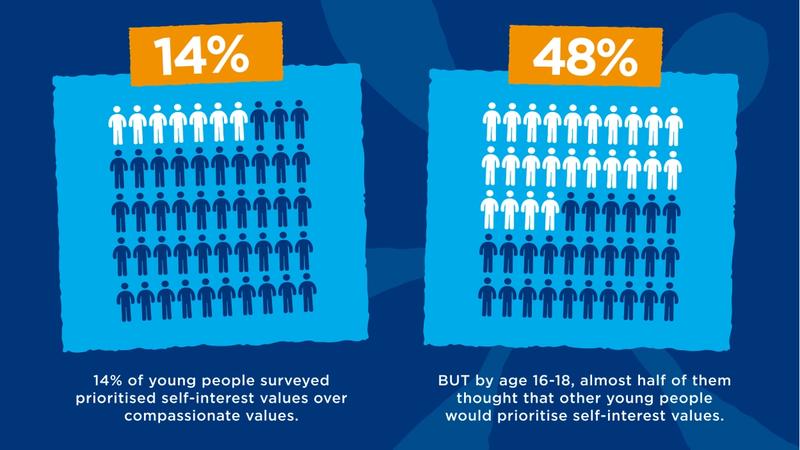 Values-perception gap statistics