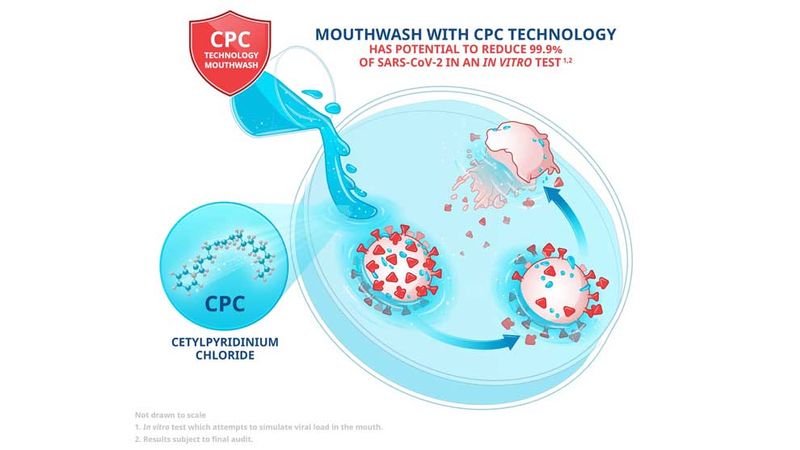 An illustration showing how mouthwash with CPC technology has potential to reduce 99.9% of SARS-CoV-2 in an in vitro test