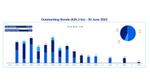 A graph showing outstanding bonds - 30 June 2022
