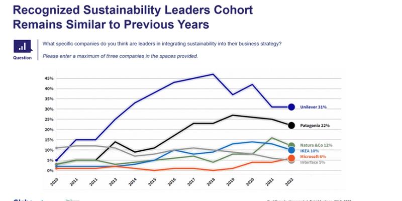 Unilever đạt Top 1 doanh nghiệp phát triển bền vững toàn cầu 12 năm liền