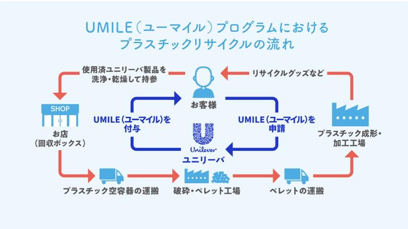 Umile プログラムにおけるプラスチックリサイクルの流れ