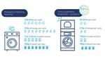An infographic showing the water and energy savings between a residential washing machine and Omo Lavanderia