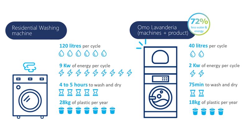 An illustration of comparing one washing machine to a Omo washing machine