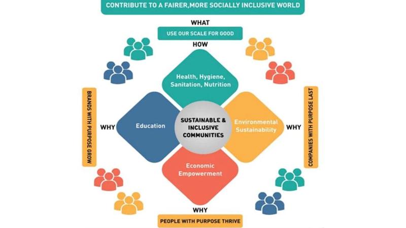 Sustainable and Inclusive Communities Chart