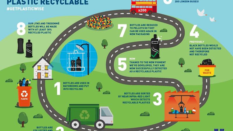 A graphic showing the process for recycling black plastics
