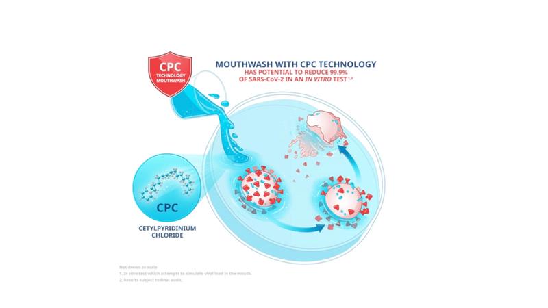 A diagram illustrating the effect CPC Technology in mouthwash can have on the virus that causes Covid-19