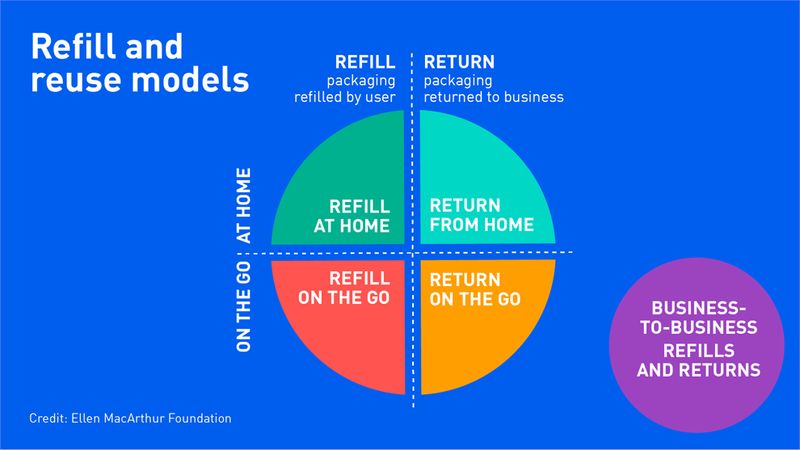 The four reuse models