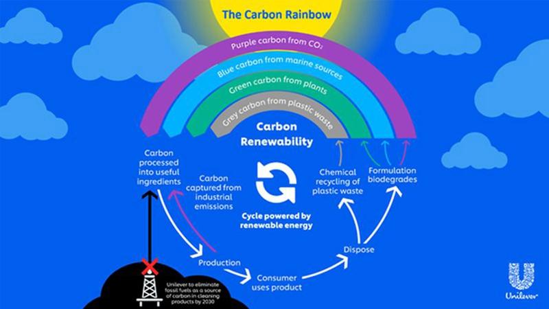 The Unilever Carbon Rainbow, which shows the shift from fossil fuels to other renewable and recycled carbon sources