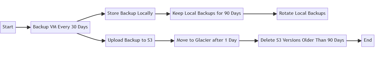 Diagram of backup policy