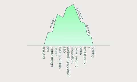 The Hidden Cost of a Beautiful Website: Maintenance.