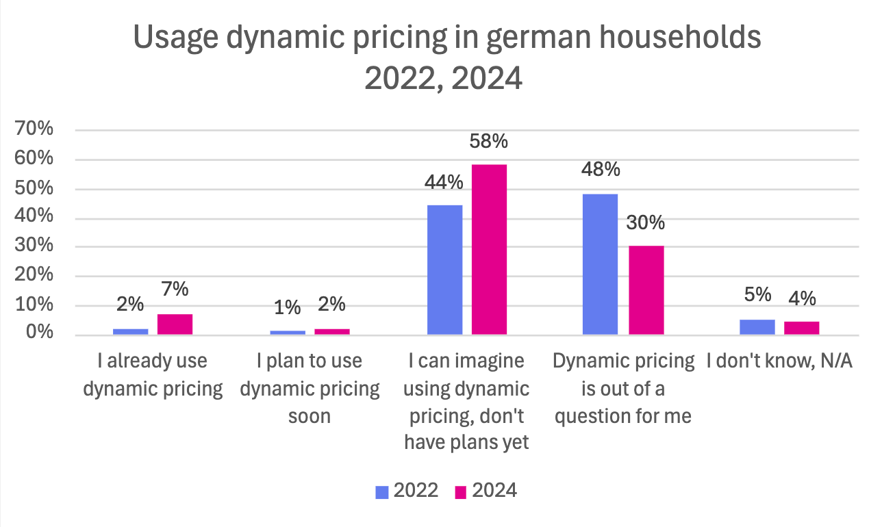 Survey results graph showing increasing German consumer willingness to use dynamic electricity tariffs from 2022 to 2024, published by Statistica