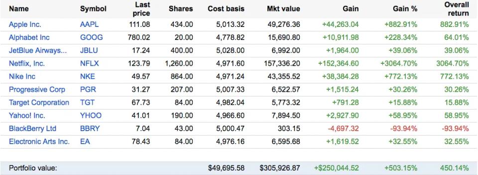 Table of Investment funds
