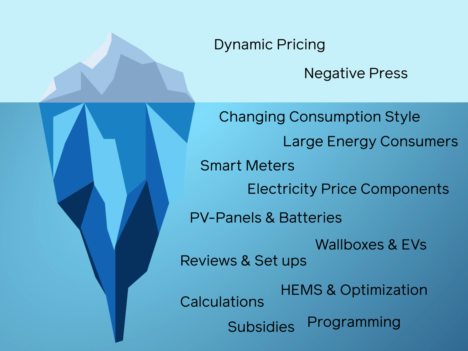 Complex iceberg diagram illustrating the overwhelming amount of information and decisions consumers face when researching dynamic electricity tariffs, from basic pricing questions to technical setup requirements