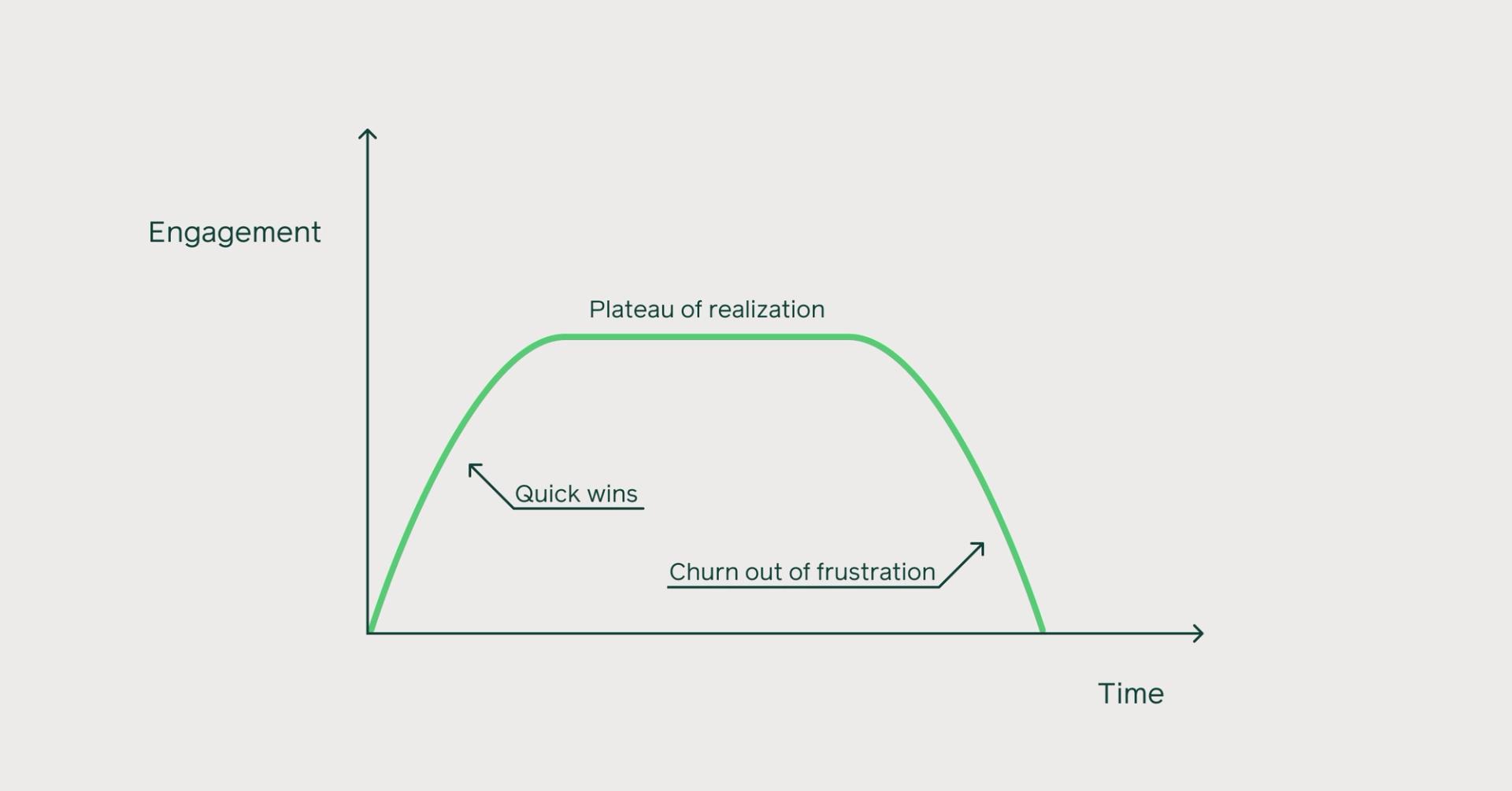 Chart showing quick rise and fall of business success built upon dark UX patterns