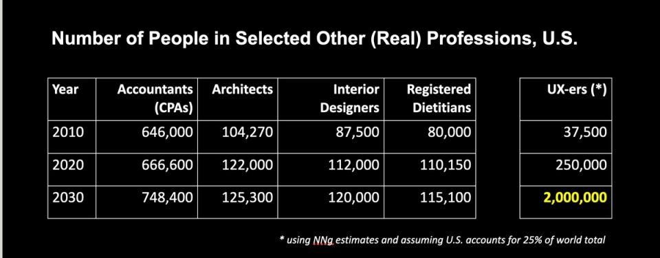 Number of People in other professions 
