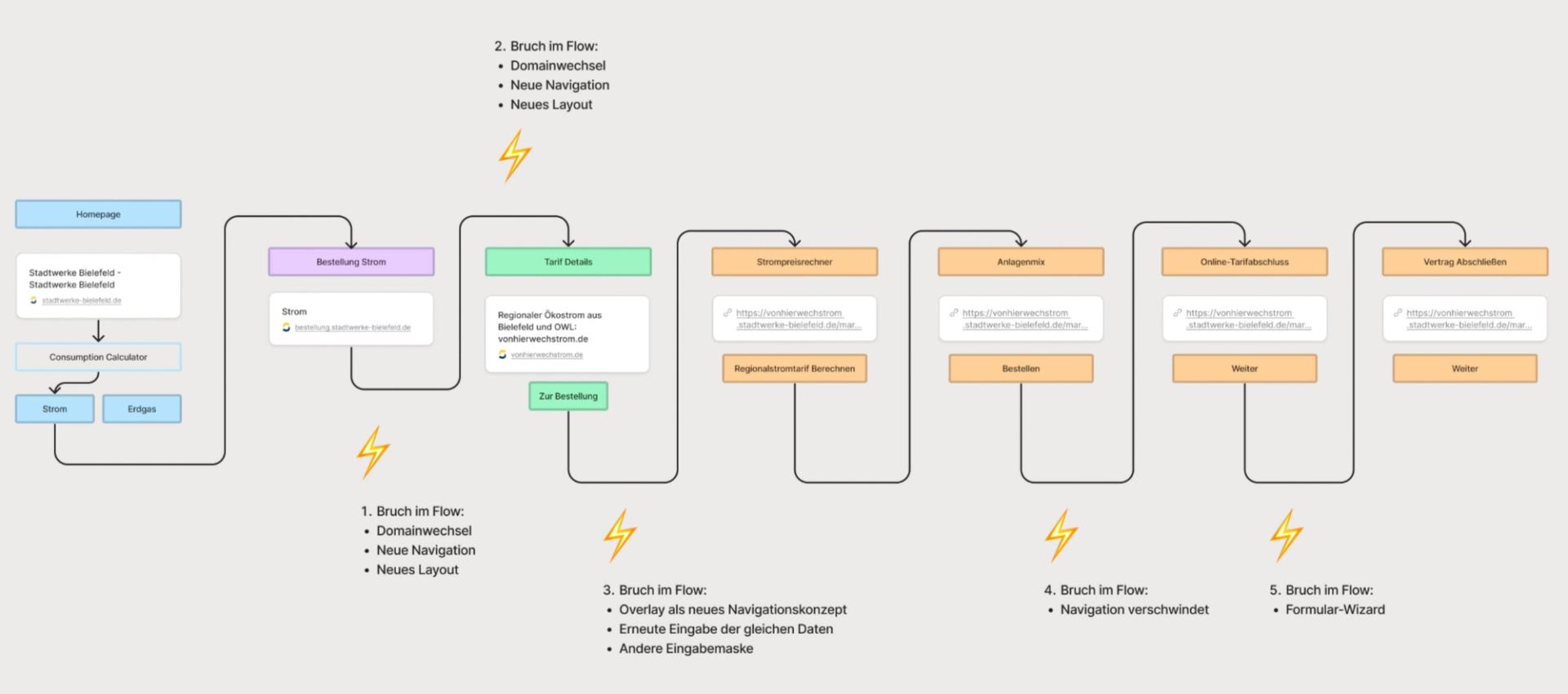 User Journey Documentation