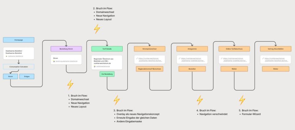 User Journey Documentation