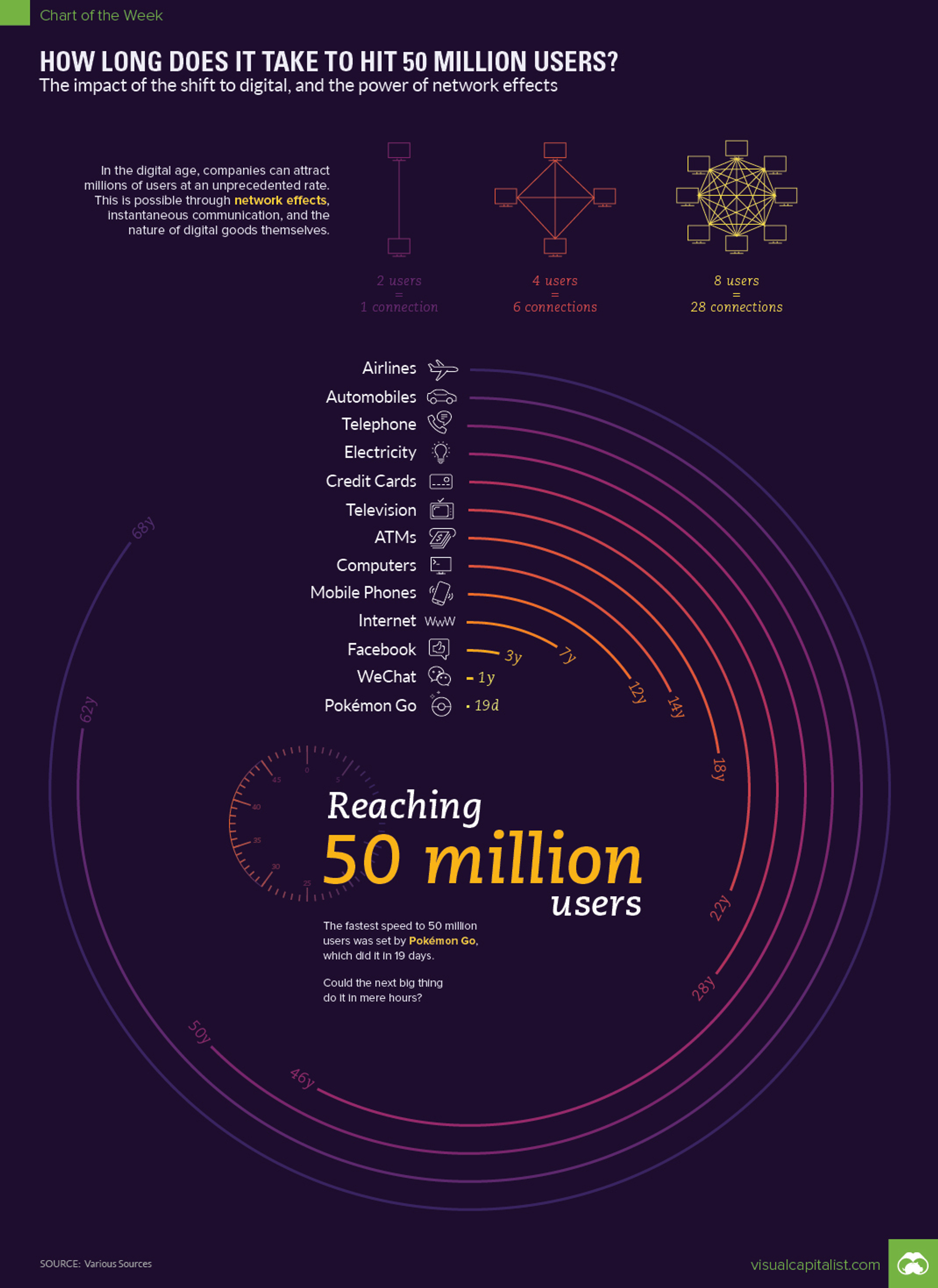 Chart showing how long it took services to hit 50 million users