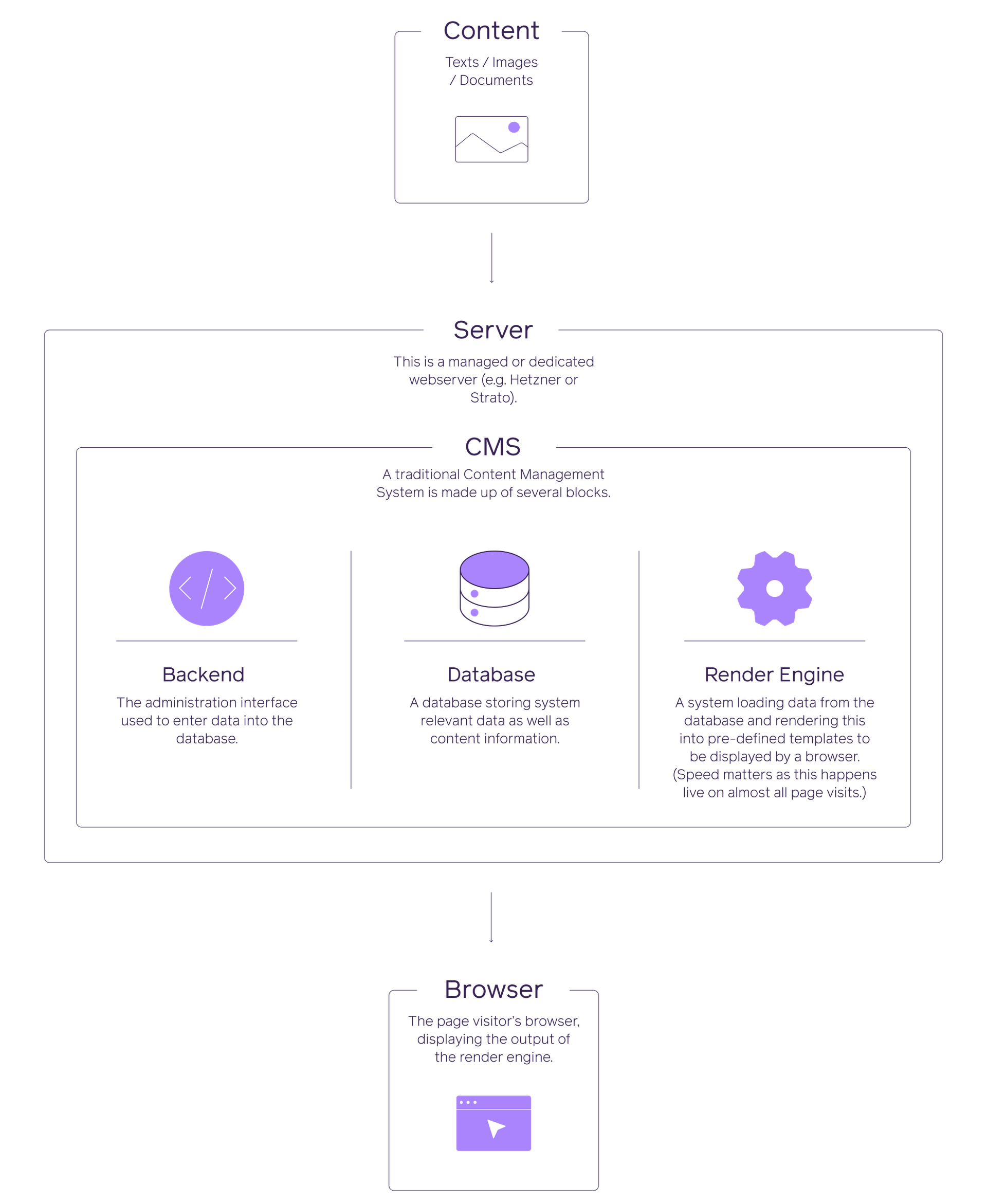 The Traditional CMS