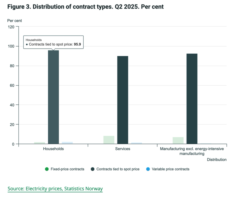 Bar chart showing household contract types in Norway Q2 2025, with 95.5% of households using spot contracts (dynamic pricing) compared to fixed-price contracts