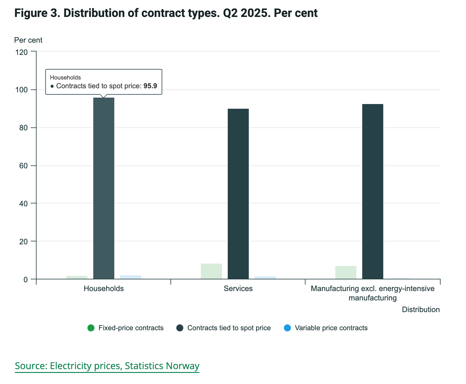 Bar chart showing household contract types in Norway Q2 2025, with 95.5% of households using spot contracts (dynamic pricing) compared to fixed-price contracts