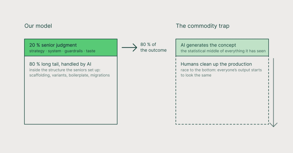 Two stacked diagrams. Our model: a green top band of 20 percent senior judgment (strategy, system, guardrails, taste) that produces 80 percent of the outcome, above a large band of the long tail handled by AI. The commodity trap: AI generates the concept on top, humans clean up the production below, with an arrow pointing down labelled race to the bottom.