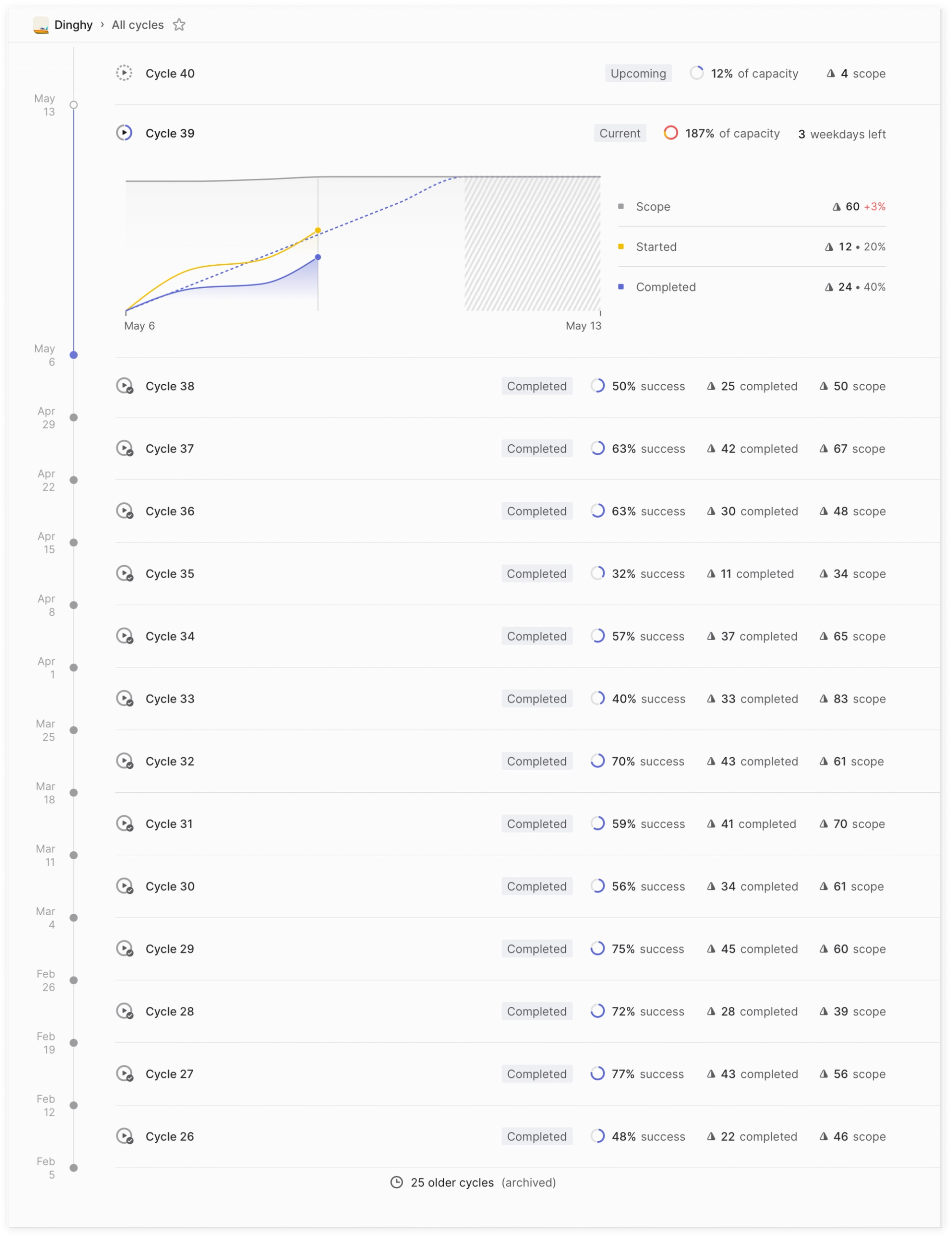 The cycles view of the Linear project management tool