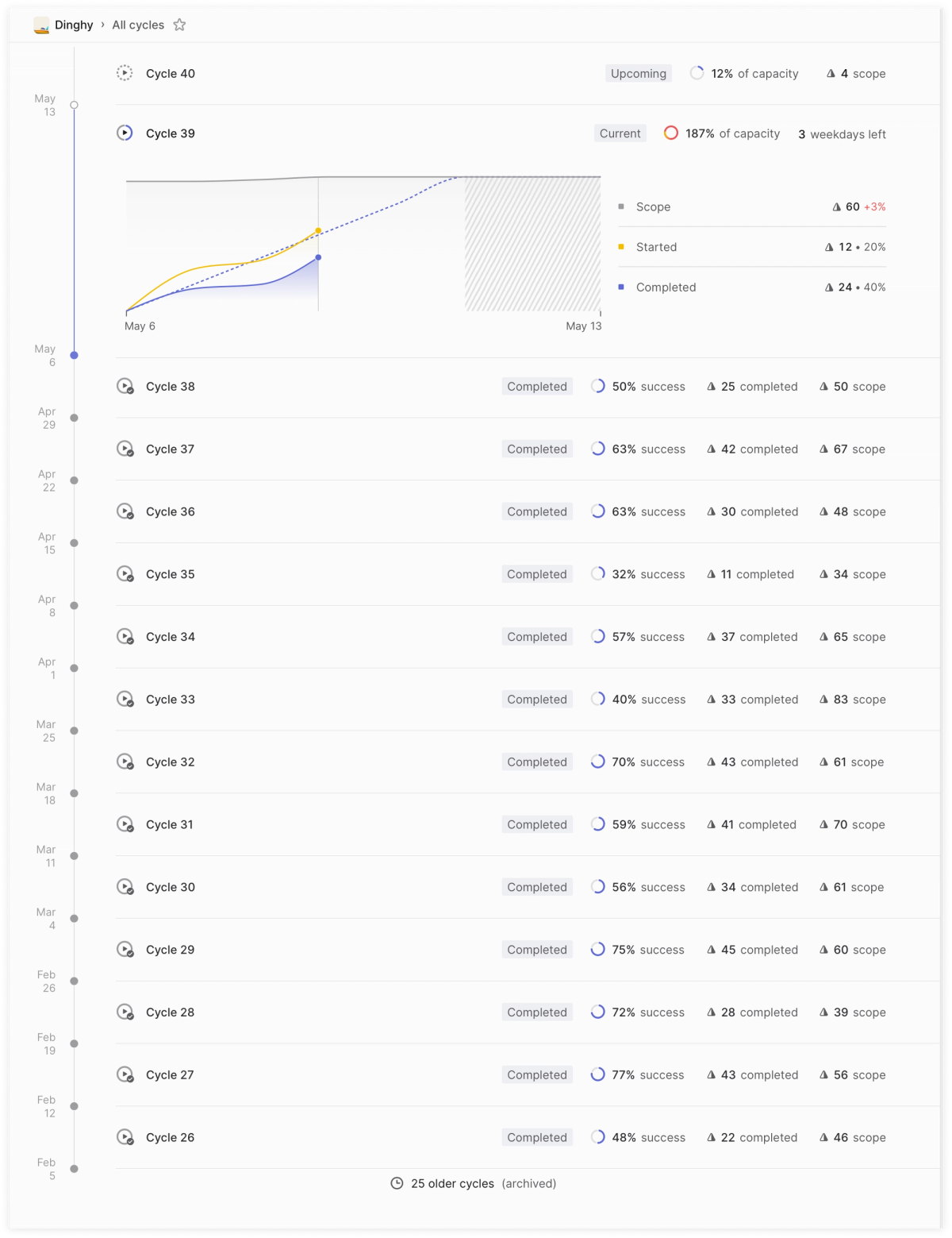 The cycles view of the Linear project management tool