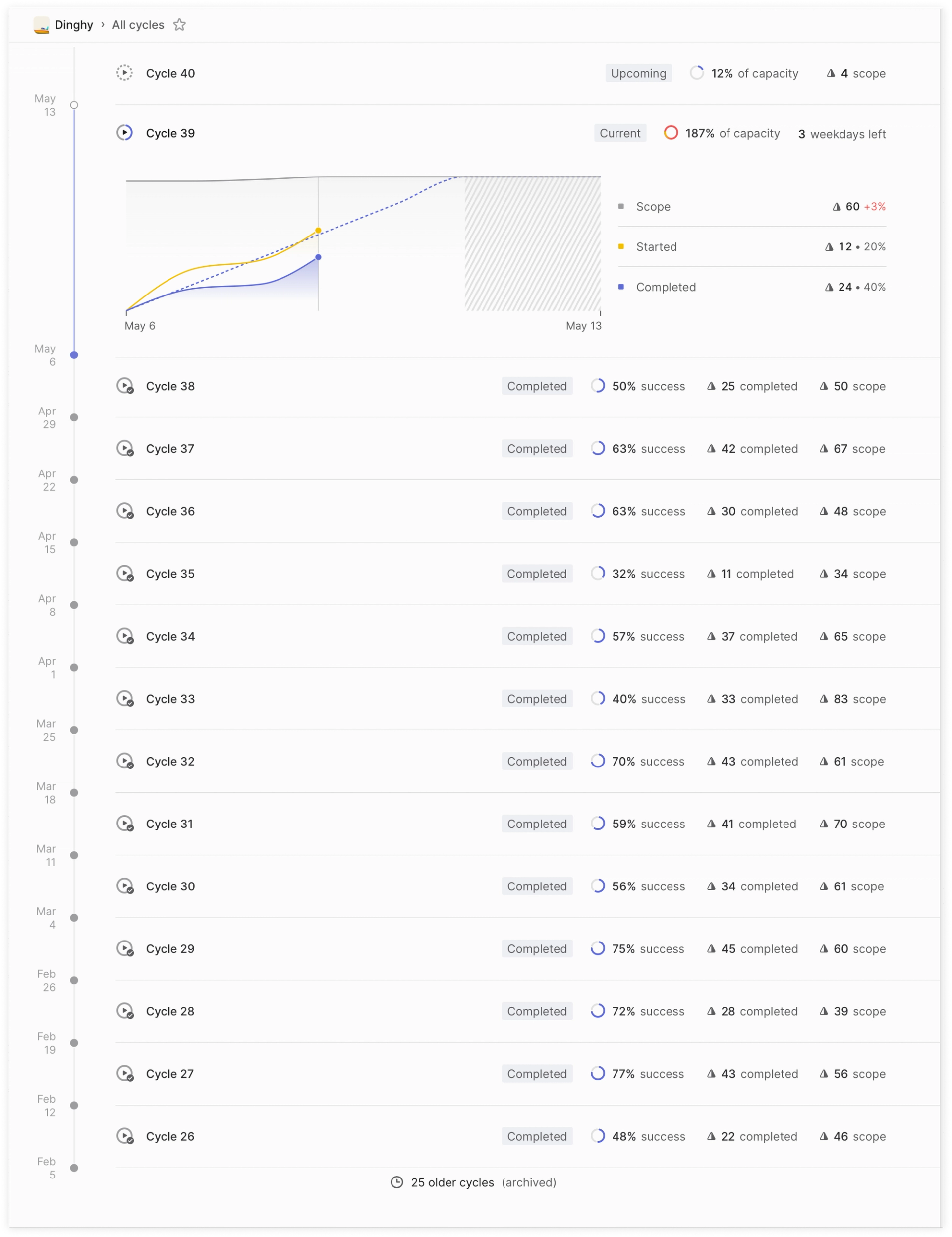 The cycles view of the Linear project management tool