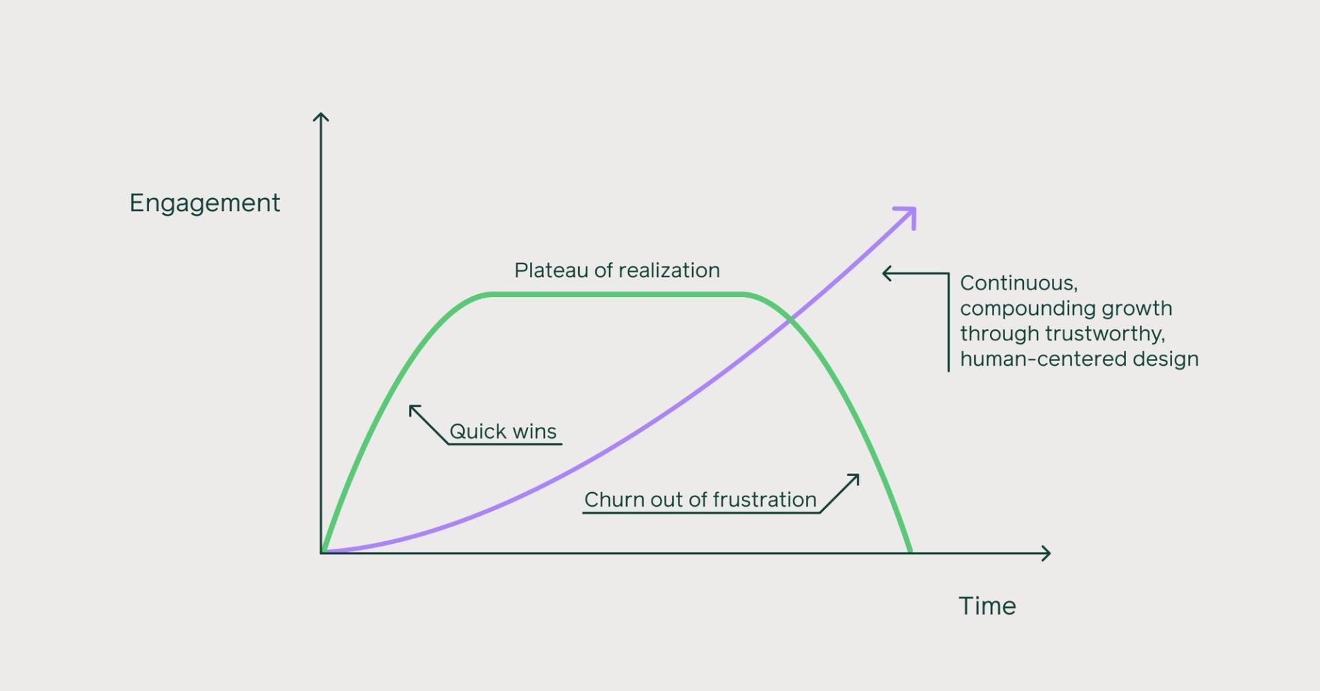 Chart comparing business success over time based on 1. ux dark patterns and 2. on human-centered design